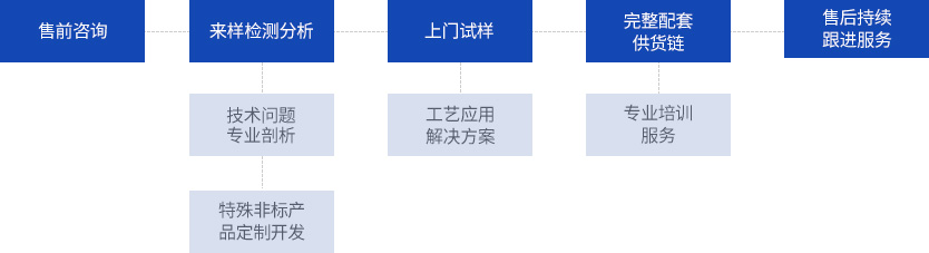 关注客户需求,提供优质服务