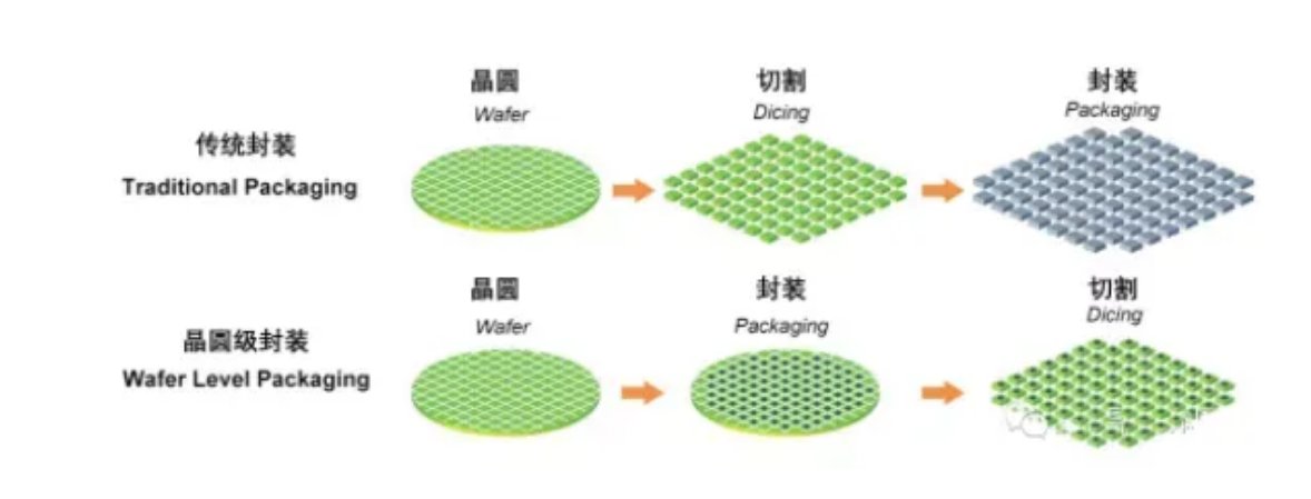 WLP晶圆级封装VS传统封装、芯片封装清洗