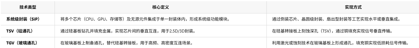 系统级封装(SiP)、TSV与TGV技术的区别是什么以及应用场景分析和芯片封装清洗介绍