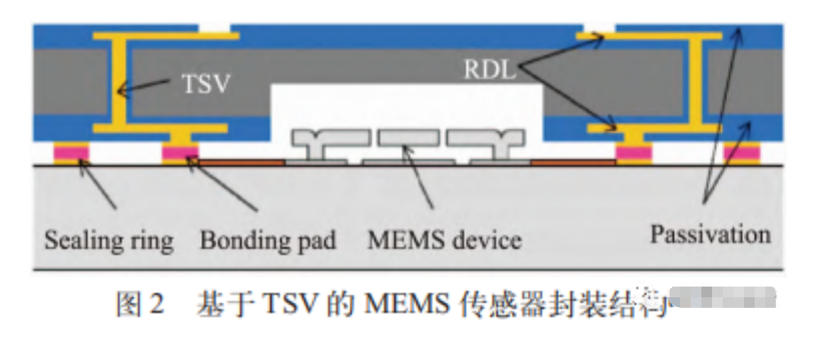 基于 TSV 及 RDL 的异质集成方案简介(合明科技堆叠封装PoP清洗）