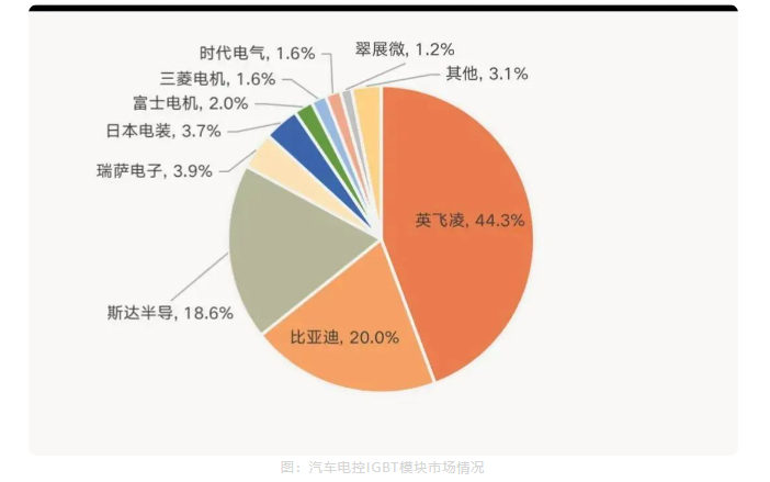中国汽车IGBT市场情况与IGBT模块清洗介绍